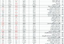 صورة بورصة الكويت تواصل الهبوط للأسبوع الثاني على التوالي
