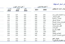 صورة الكويت: الضغوط التضخمية العالمية تدفع مؤشر أسعار المستهلكين للارتفاع مجدداً
