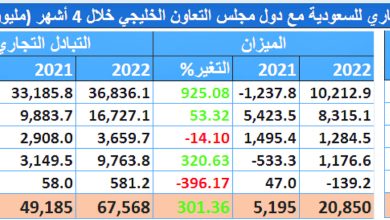 صورة تجارة السعودية مع الكويت 3.66 مليارات ريال «بارتفاع 25.85%» في أول 4 أشهر من 2022