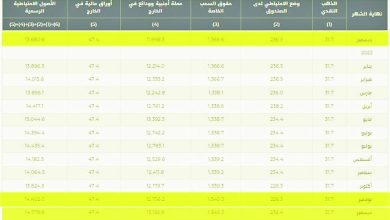 صورة احتياطي الكويت الأجنبي عند أعلى مستوى منذ مايو 2022