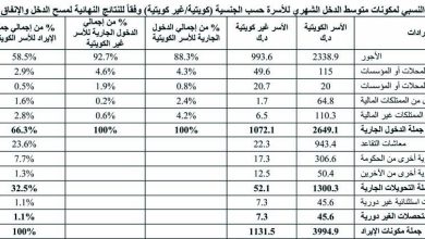صورة الإدارة المركزية للإحصاء: متوسط الإيراد الشهري للأسر الكويتية 3,994.9 دينار