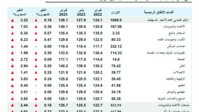 صورة معدل التضخم السنوي في الكويت ارتفع 3.22% خلال فبراير