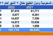 صورة التبادل التجاري للسعودية مع دول الخليج يرتفع إلى 28.7 مليار دولار خلال 9 أشهر